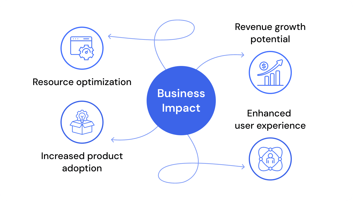 The implementation of NoForm AI led to measurable business benefits