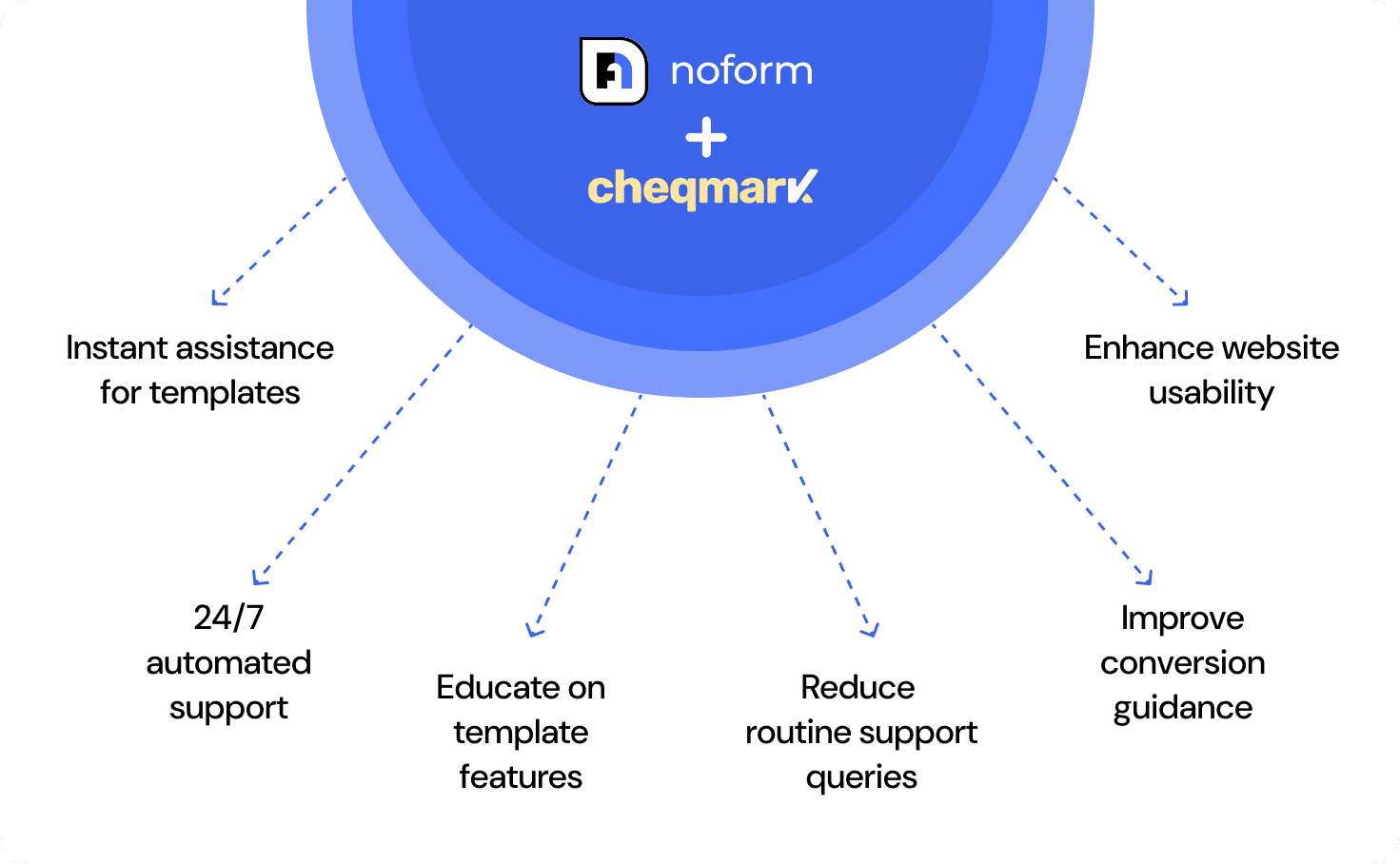 Cheqmark integrated NoForm AI to create a more intuitive user experience.