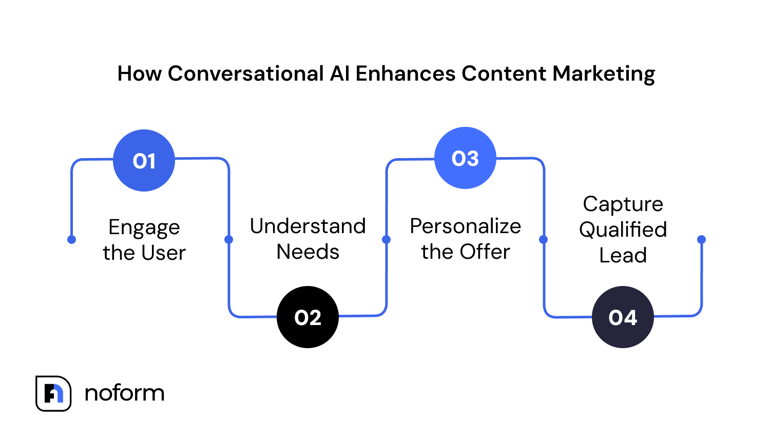Content marketing support