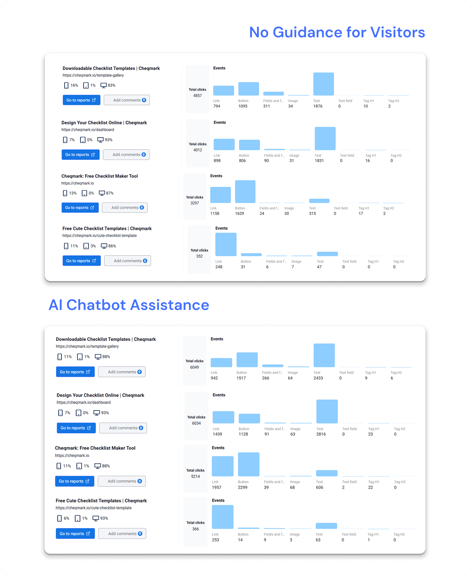 After implementing NoForm AI, Cheqmark saw significant improvements in user engagement metrics