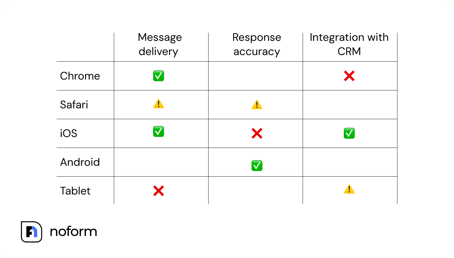 A chatbot needs to deliver consistent performance, no matter the device or browser a customer might be using