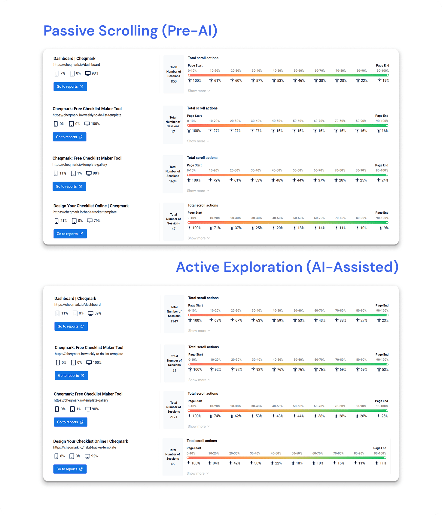 Plerdy’s scroll depth analysis revealed that users explore pages more thoroughly with Noform AI’s guidance