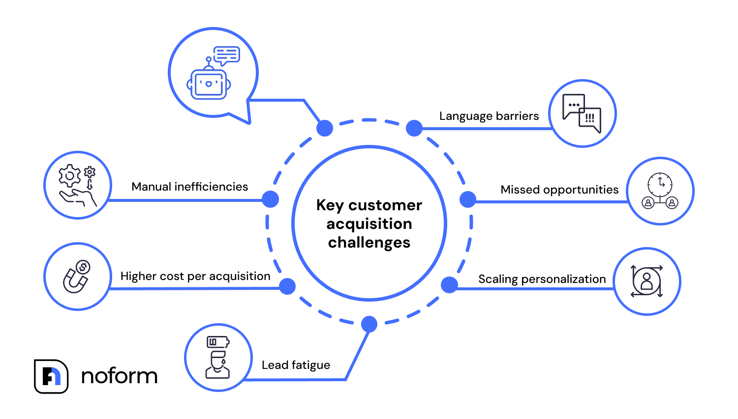 Key customer acquisition challenges 