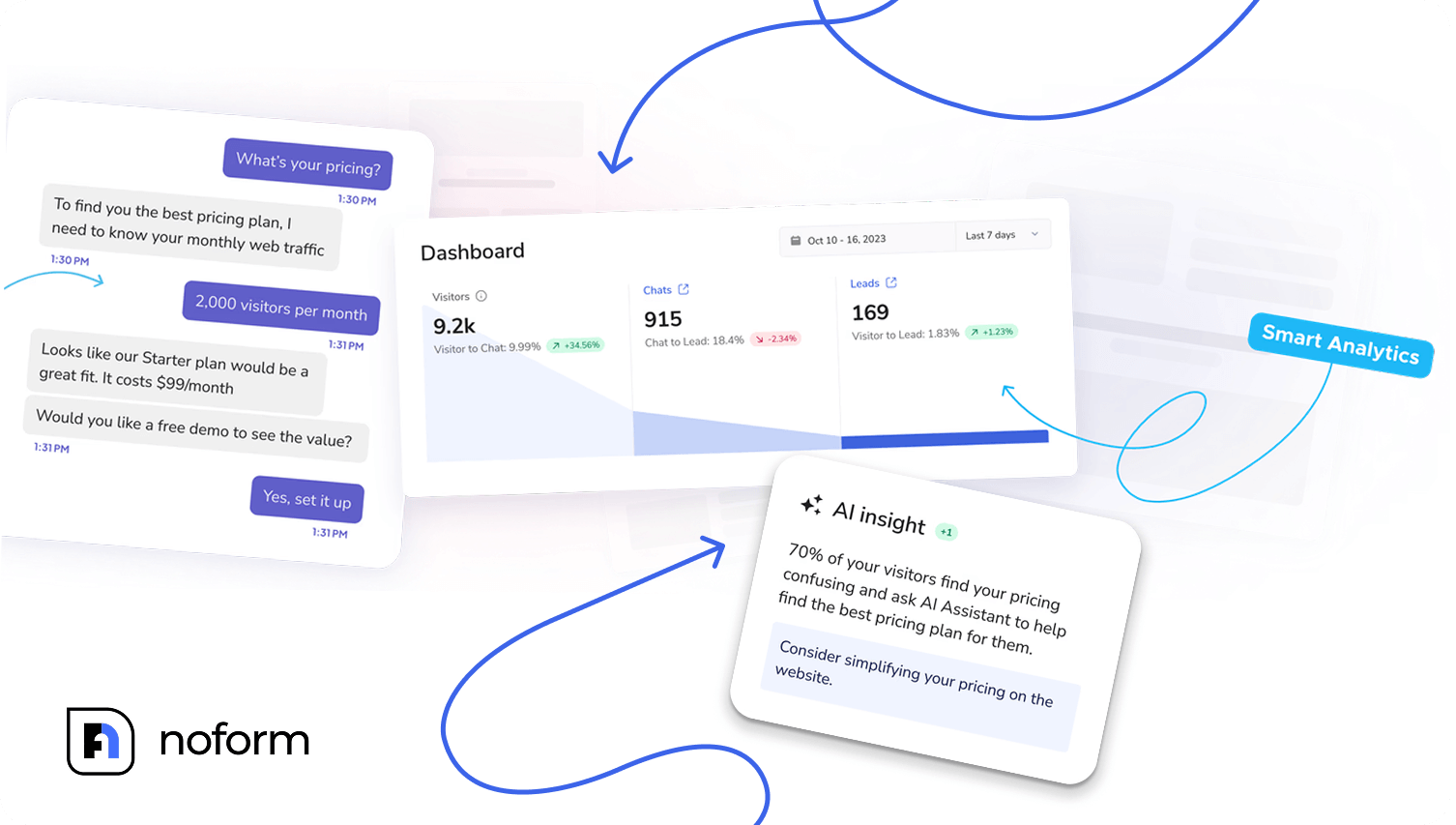With the help of NoForm’s built-in chat summaries, analytics, and insights, you can spot these trends faster and resolve them