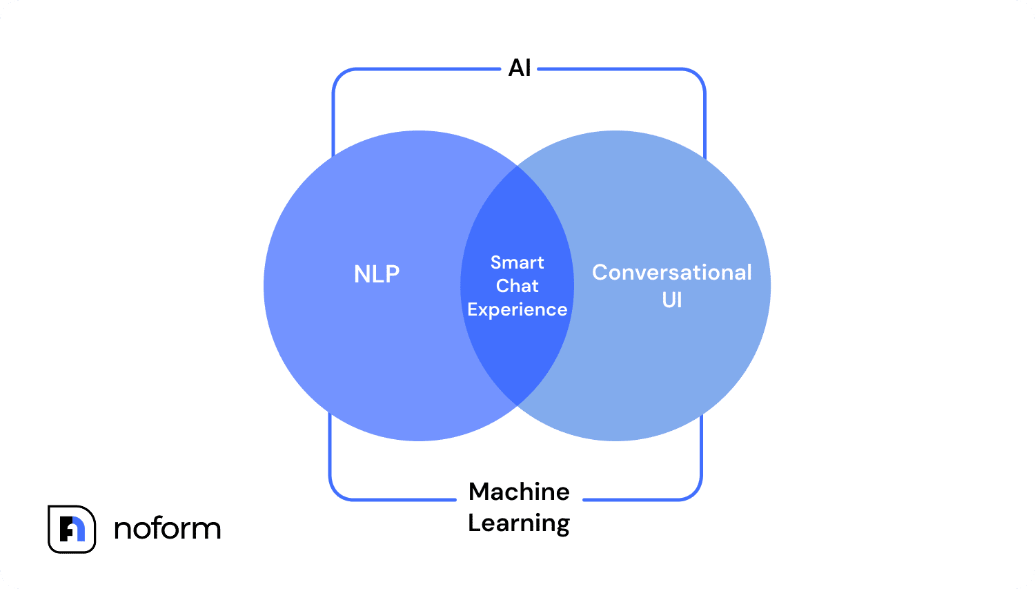 chatbots understand and respond to natural language queries, making the experience feel more human and conversational