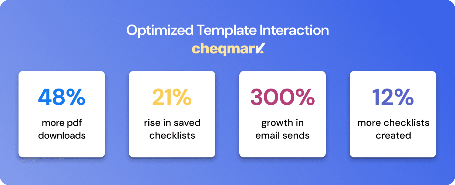 NoForm AI helped users discover and use Cheqmark’s checklists effectively