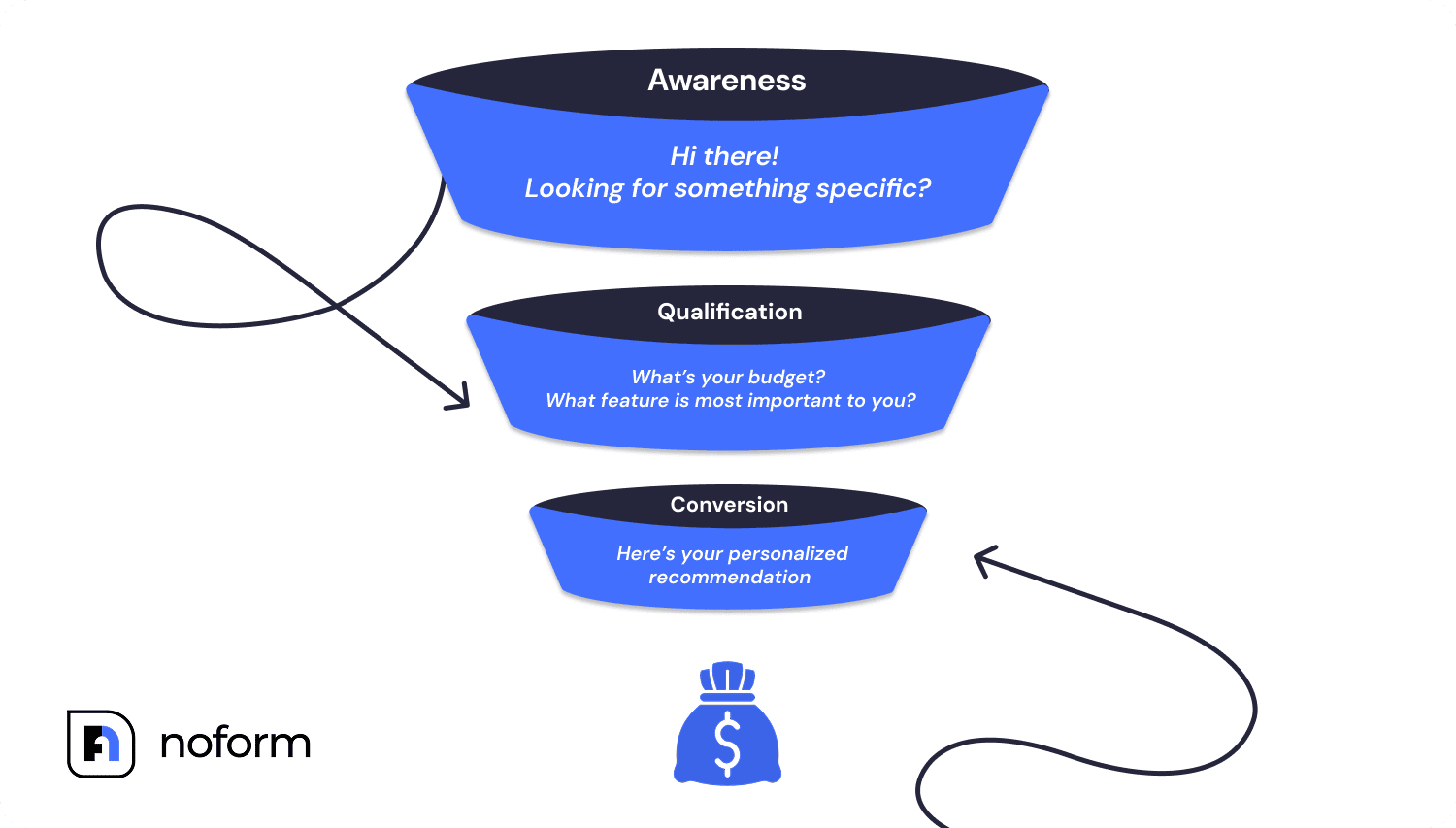 A customer acquisition chatbot is a conversational AI tool programmed to proactively engage website visitors to generate and qualify leads for your business.