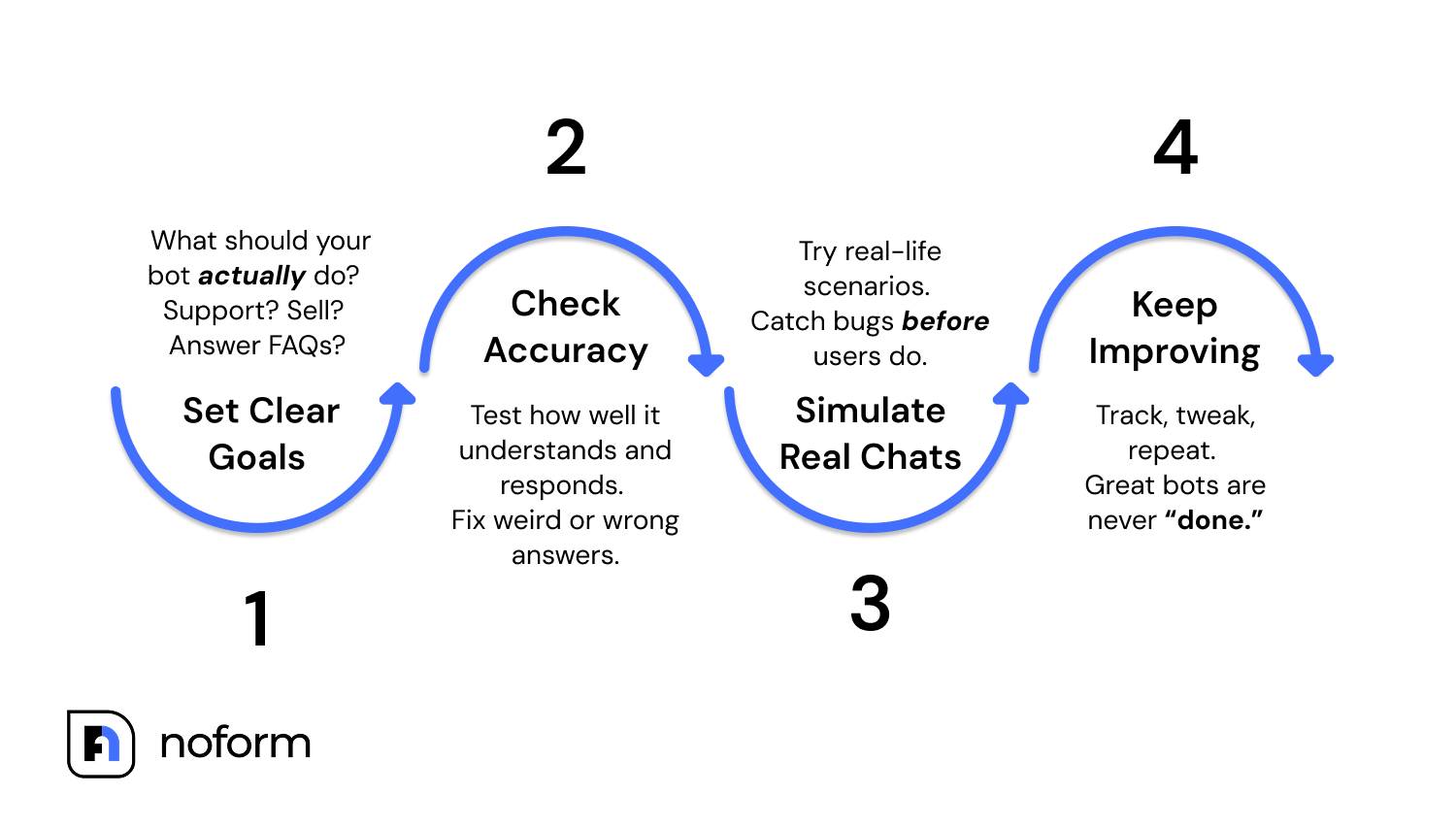 Chatbot testing is a process of evaluating a bot’s performance, accuracy, and ability to respond to queries