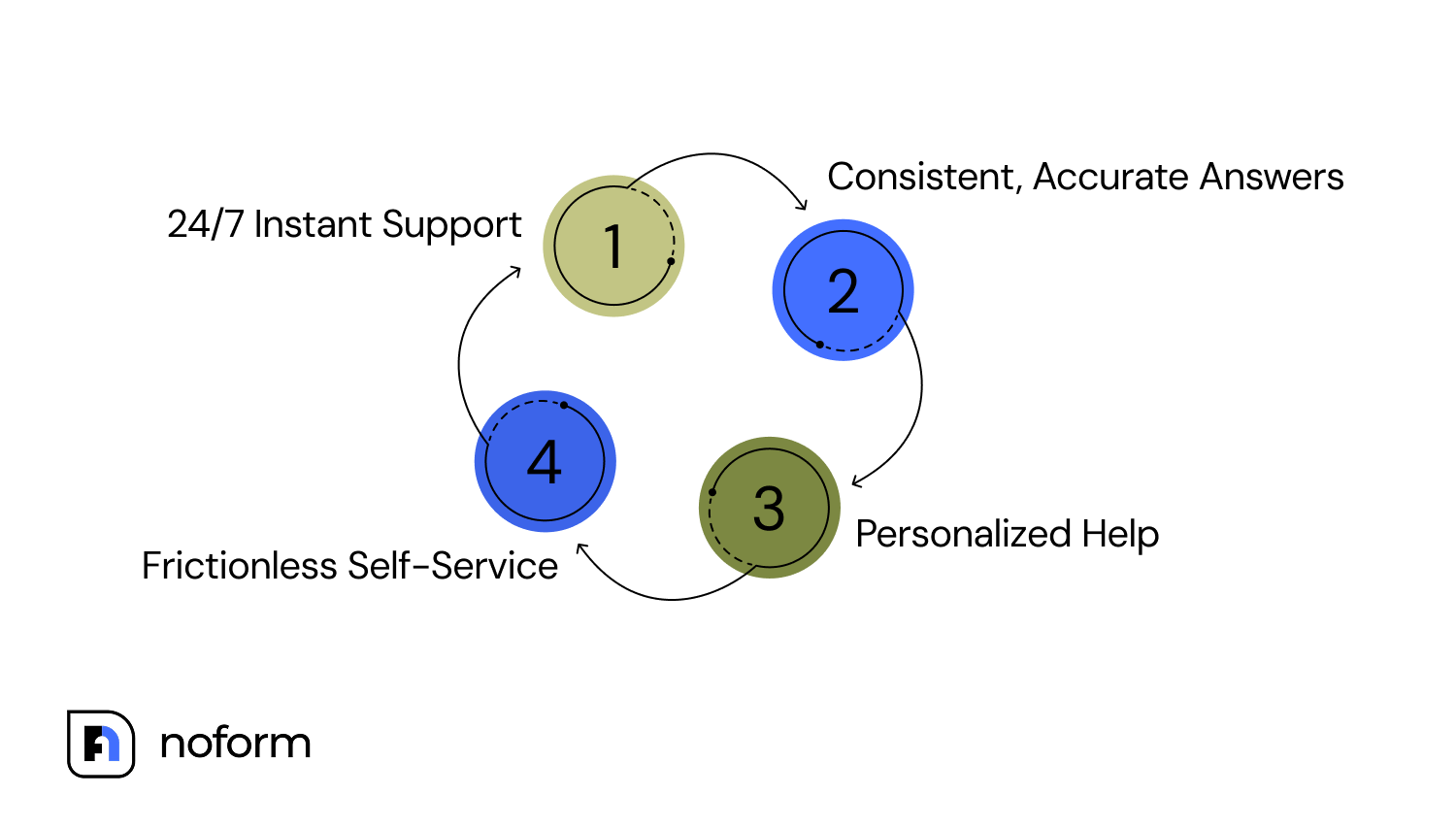 Benefits of chatbots for insurance business customers
