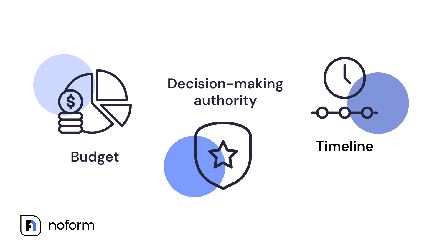 Scoring leads based on key criteria (e.g., Budget, Authority, Need, Timeline)