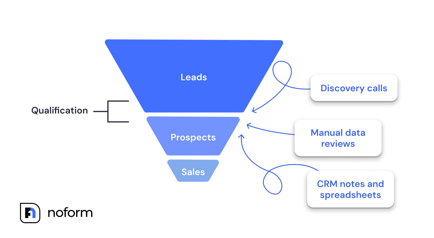 What is lead qualification?
