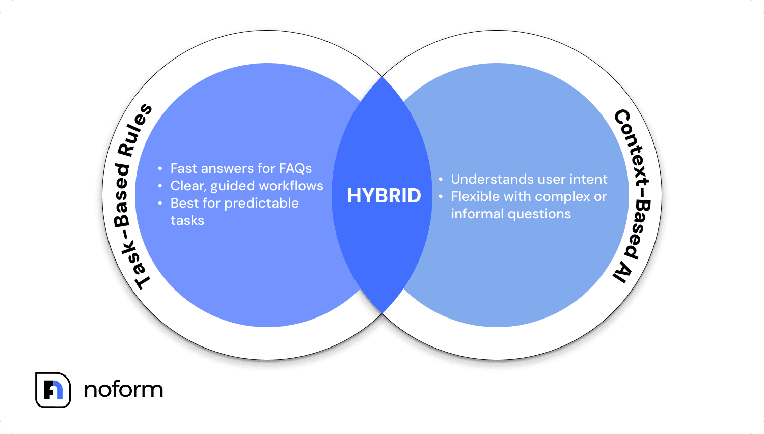 A hybrid chatbot for customer support blends the best of both: rule-based flows for structure, plus AI capability for flexibility