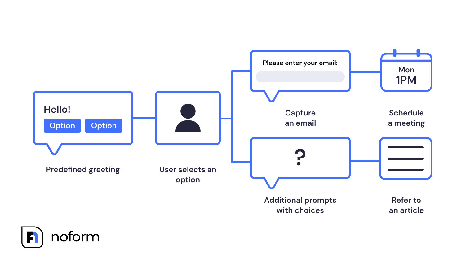 rule-based chatbots follow a decision tree model