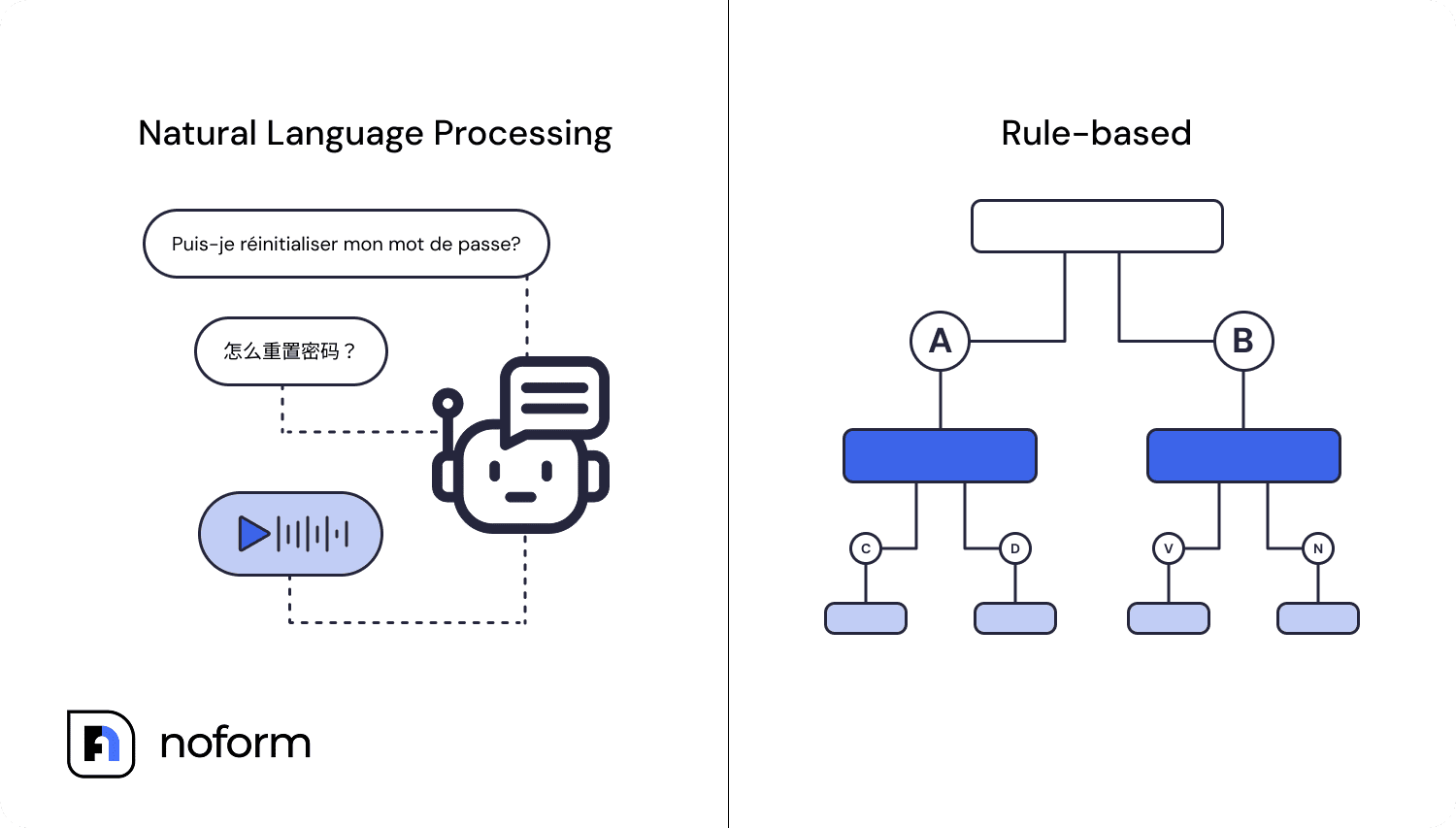 Natural Language Processing chatbots vs rule-based chatbots
