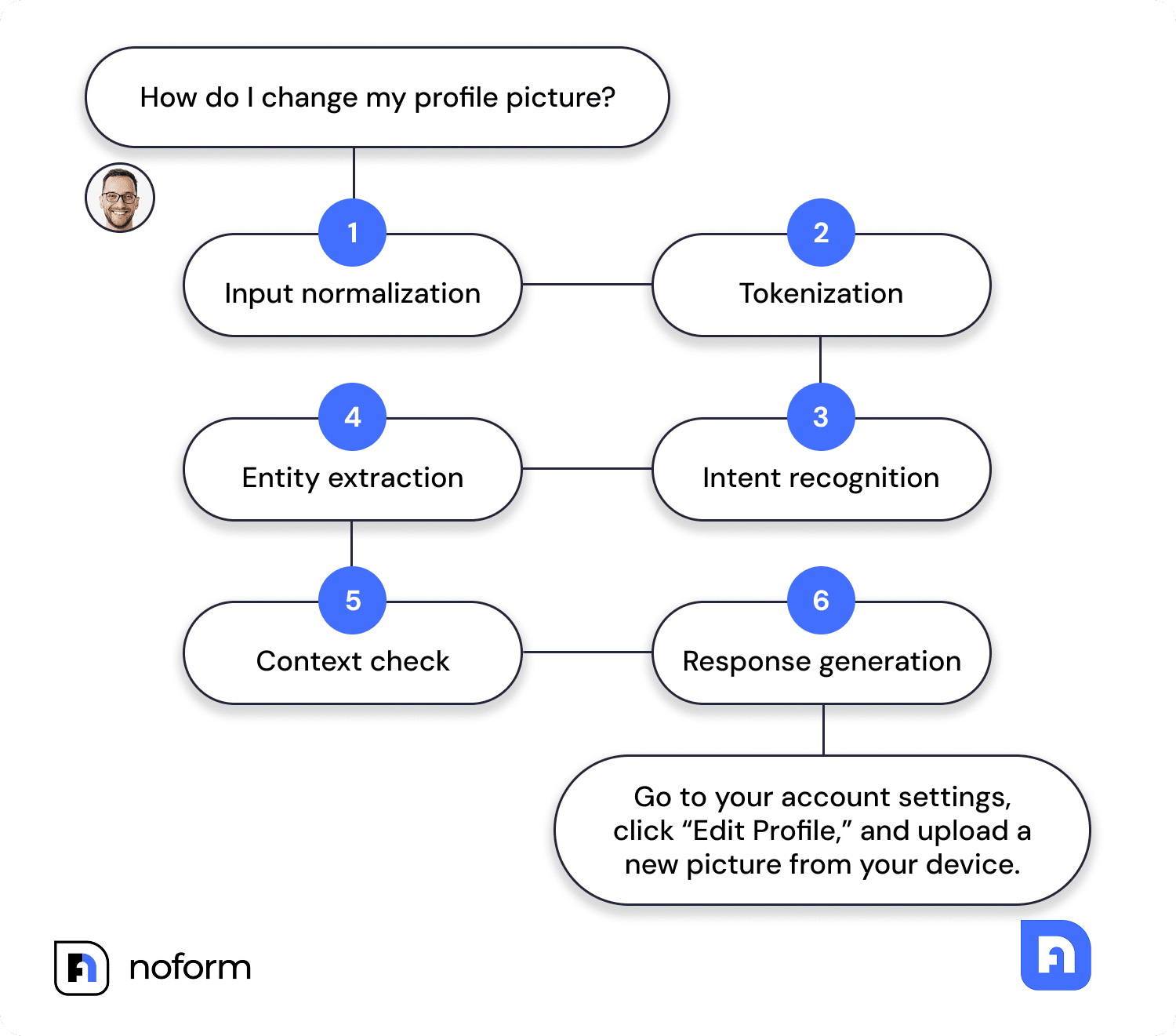 Here’s how a typical NLP chatbot processes a message—step by step