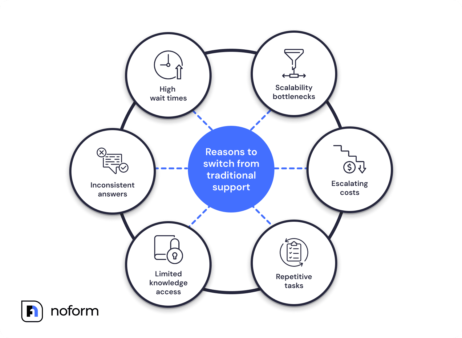 Here’s what still goes wrong, and why managers of companies are turning to chatbots using NLP