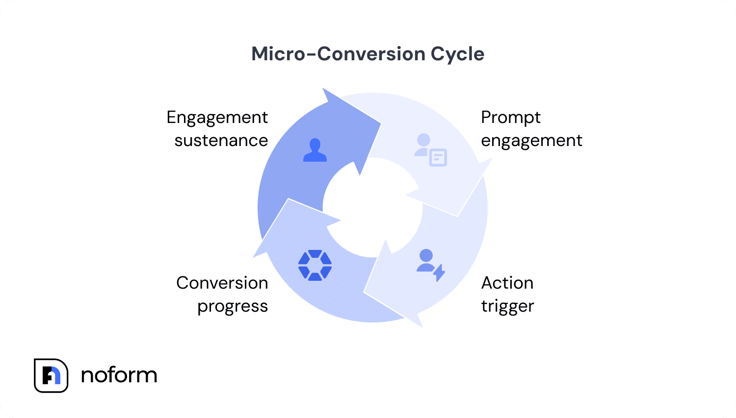 Conversational marketing for chatbots using AI to provide accurate info and personalized user experiences.