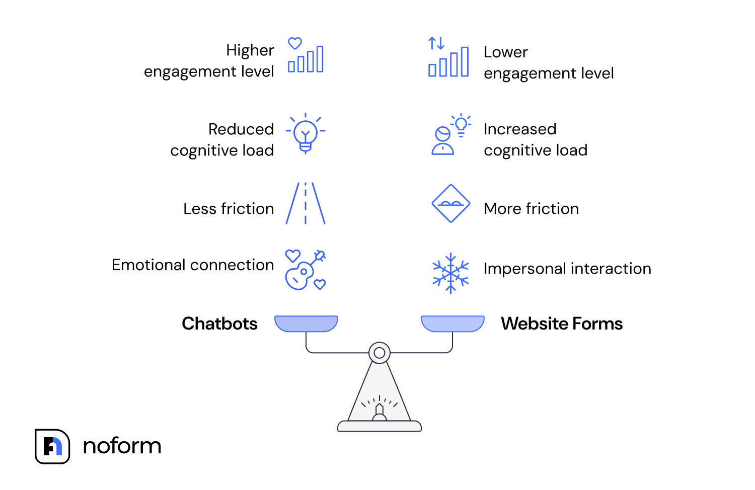 Conversational marketing chatbot engaging website visitors and generating qualified leads automatically.
