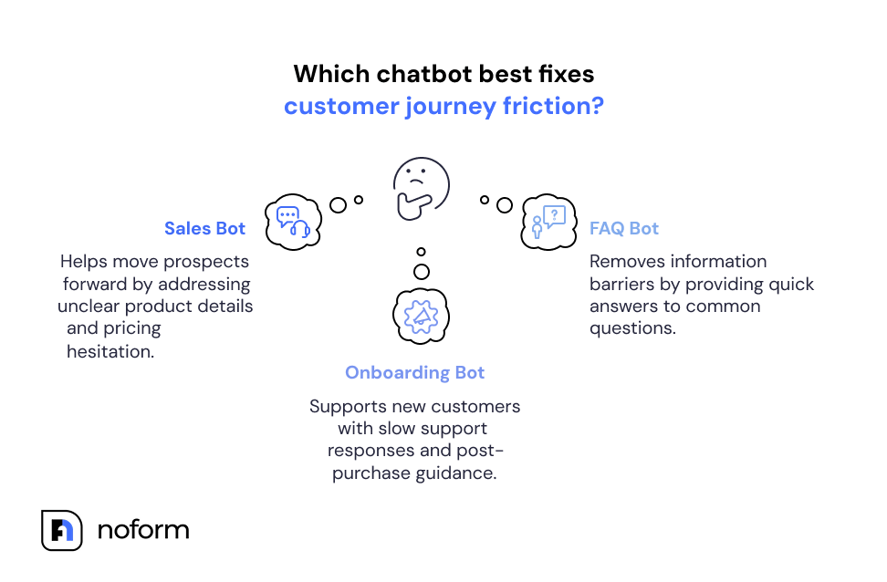 Various types of chatbots designed to align with business objectives, minimize upfront investment, and improve customer experience across multiple platforms.