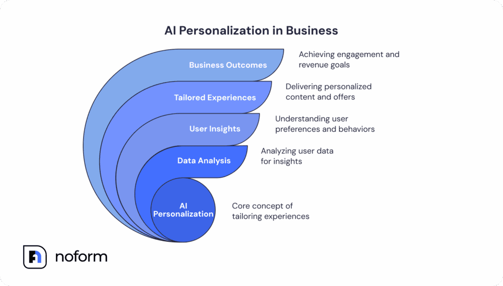 How AI Can Transform Personalization in 2025 - NoForm AI
