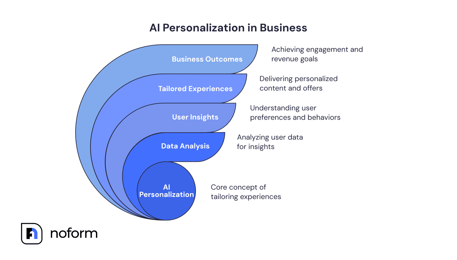 AI Personalization in Business