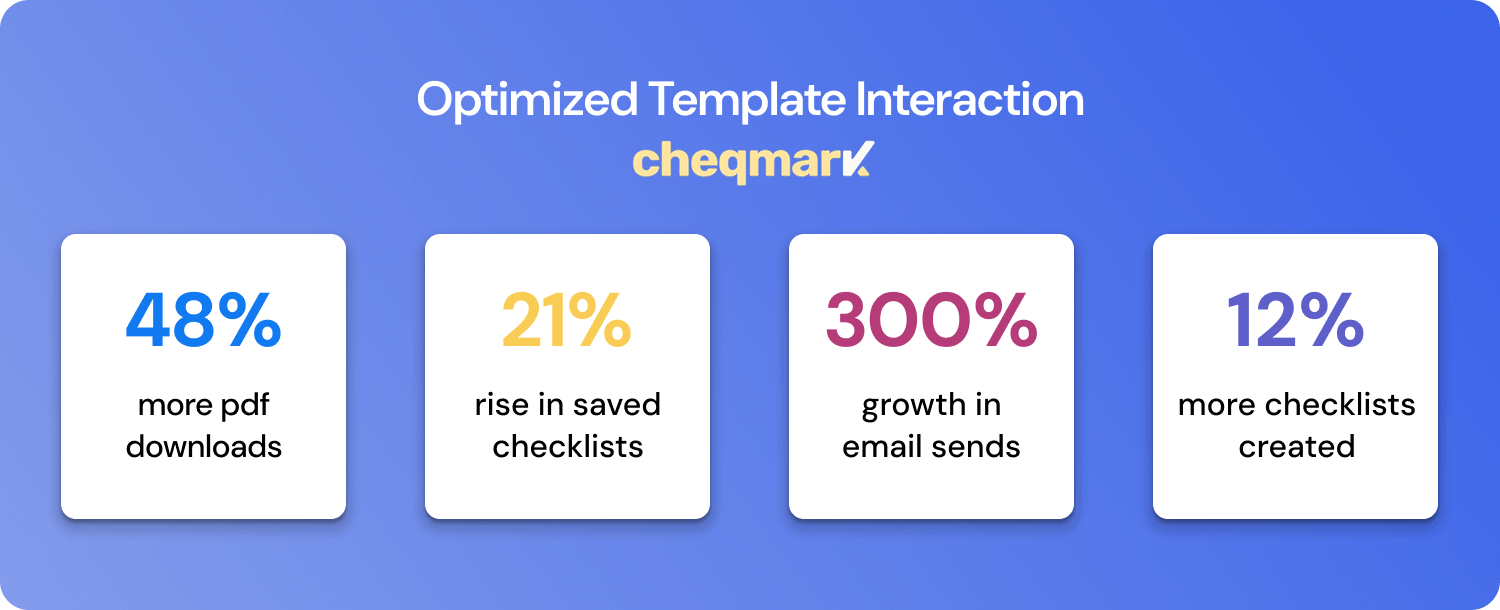 Cheqmarks Results After Imlementing NoForm AI