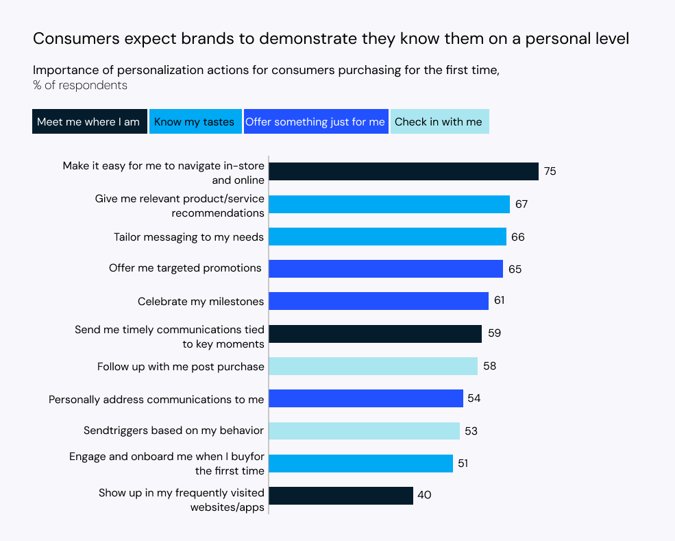 Consumers expect brands to demonstrate they know them on a personal level