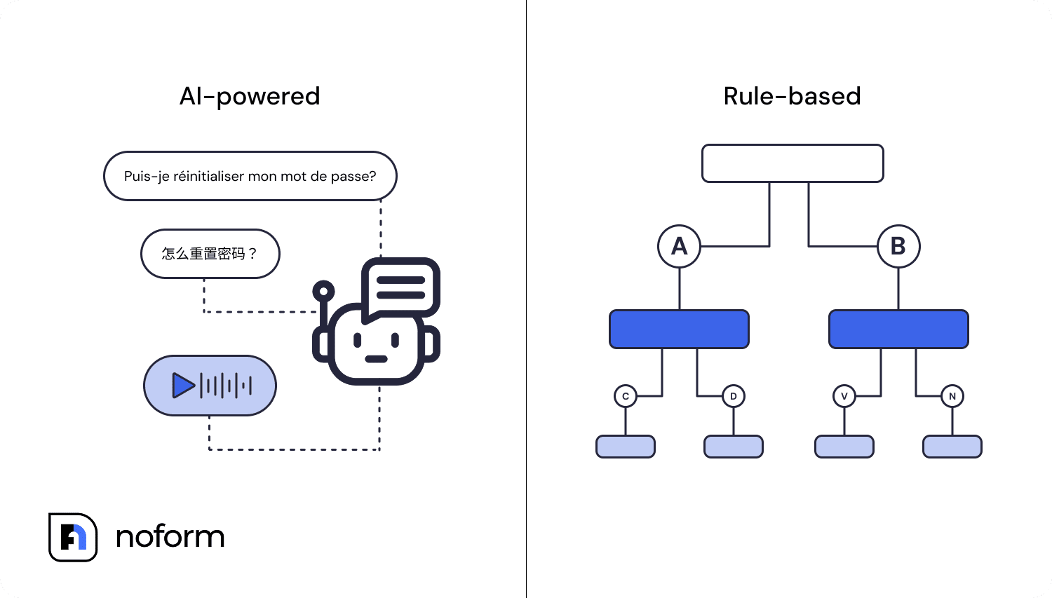 Depending on key chatbot features and the technology behind them, they generally fall into two main categories: rule-based chatbots and AI-powered chatbots. 