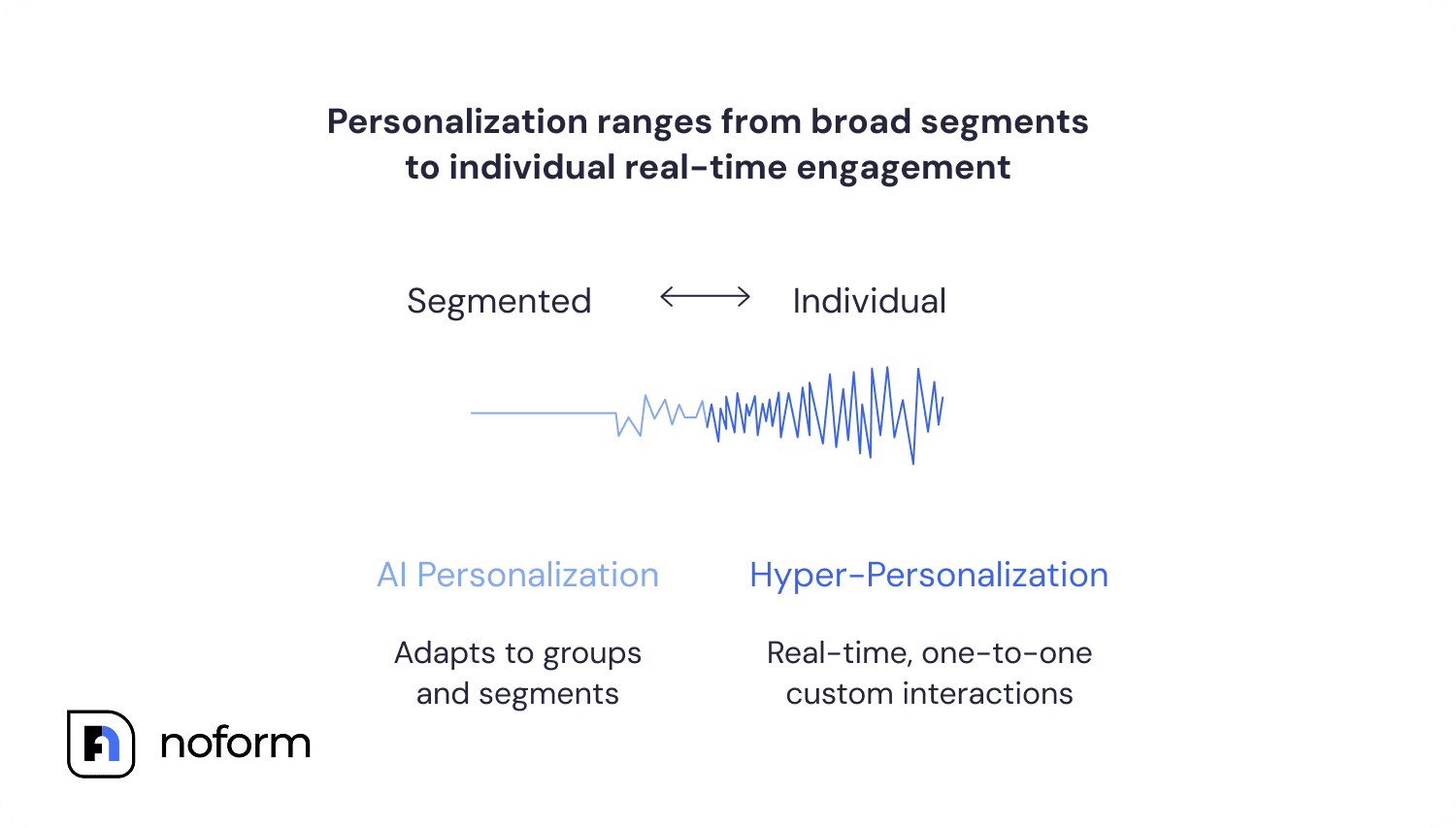 Personalization ranges from broad segments to individual real-time engagement