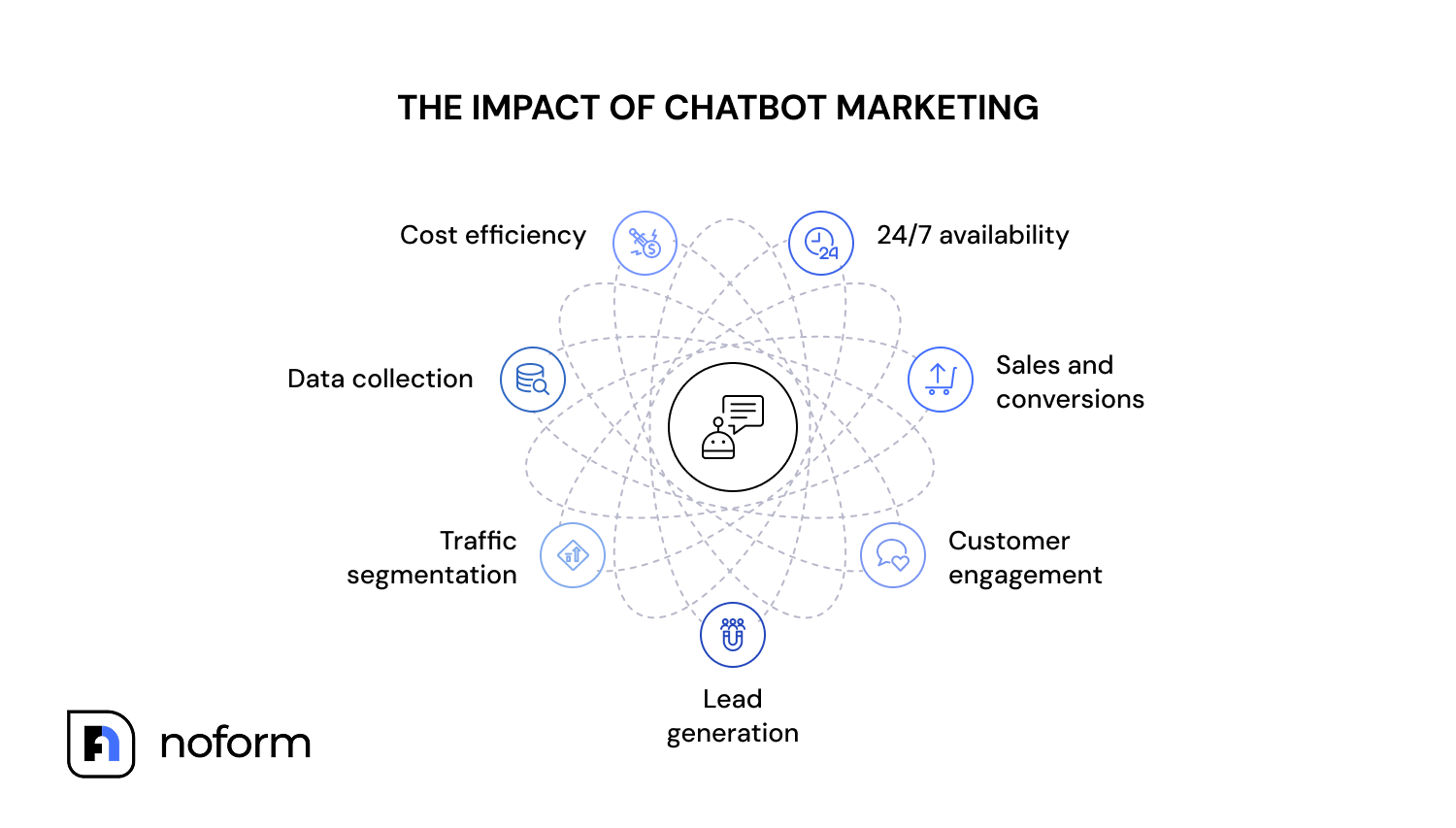 Benefits of chatbot marketing 