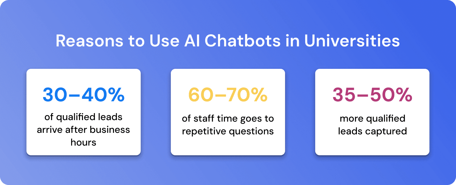 Higher education chatbots and AI Chatbots for Universities illustrating how chatbots may boost student engagement, guide campus navigation, and help educational institutions advance digital services through ai chatbots for education and a comprehensive chatbot for higher education solution.