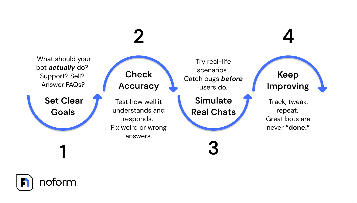 Test and refine based on conversations