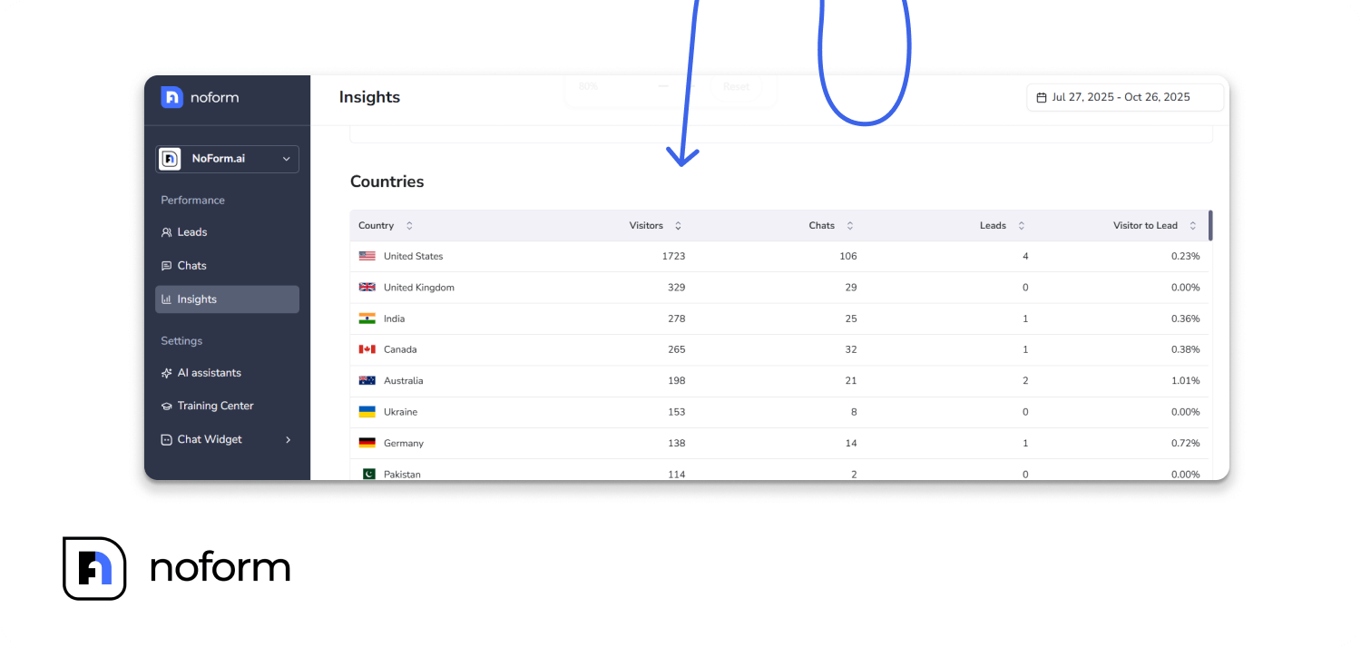 The Countries table in the Insights tab is a powerful tool for understanding your global reach