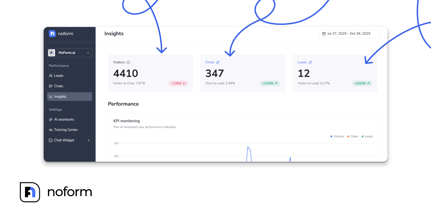 Overview of NoForm AI’s analytics dashboard 
