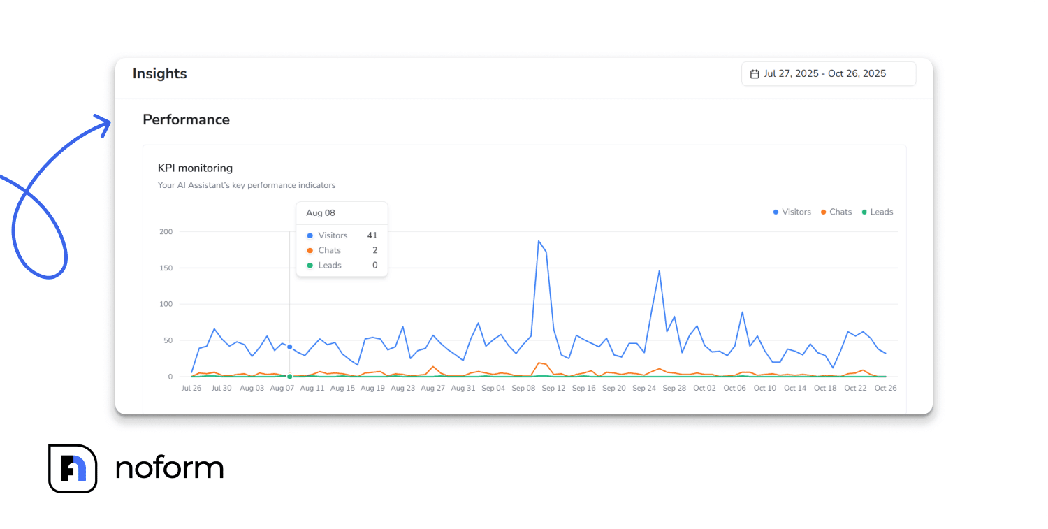 Visualizing trends with the Performance chart 