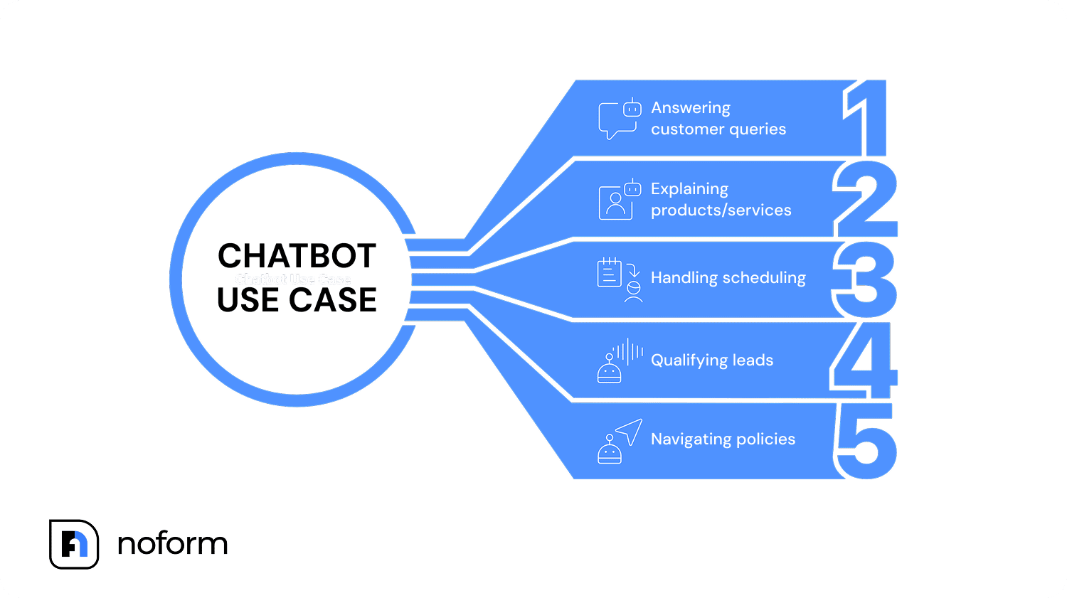 What is a chatbot use case (and why it matters)?