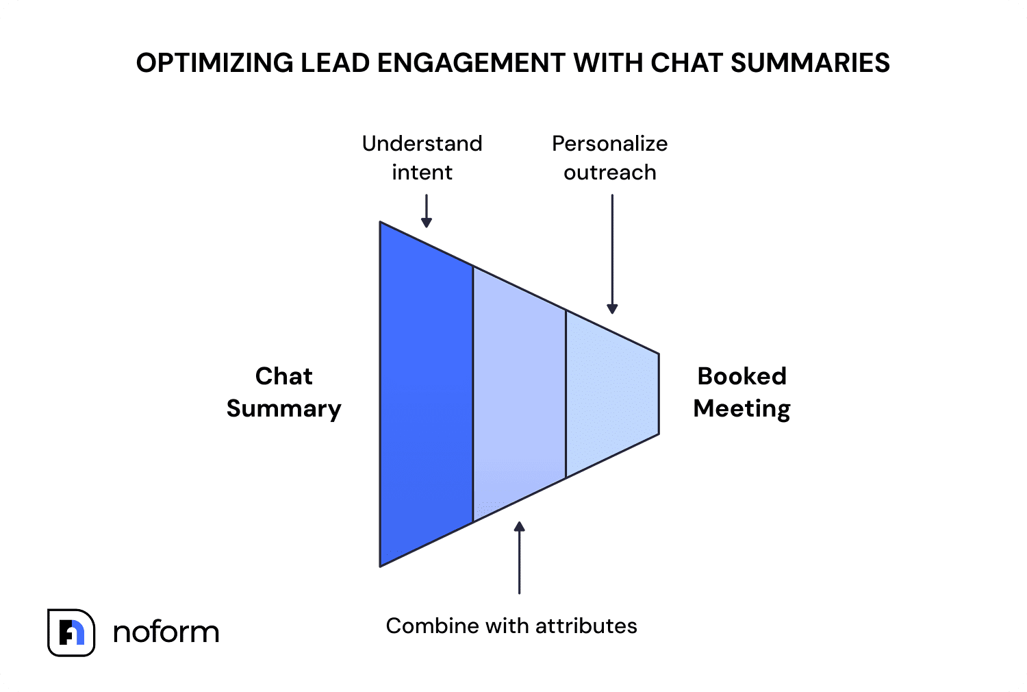 Optimizing Lead Engagement with Chat Summaries