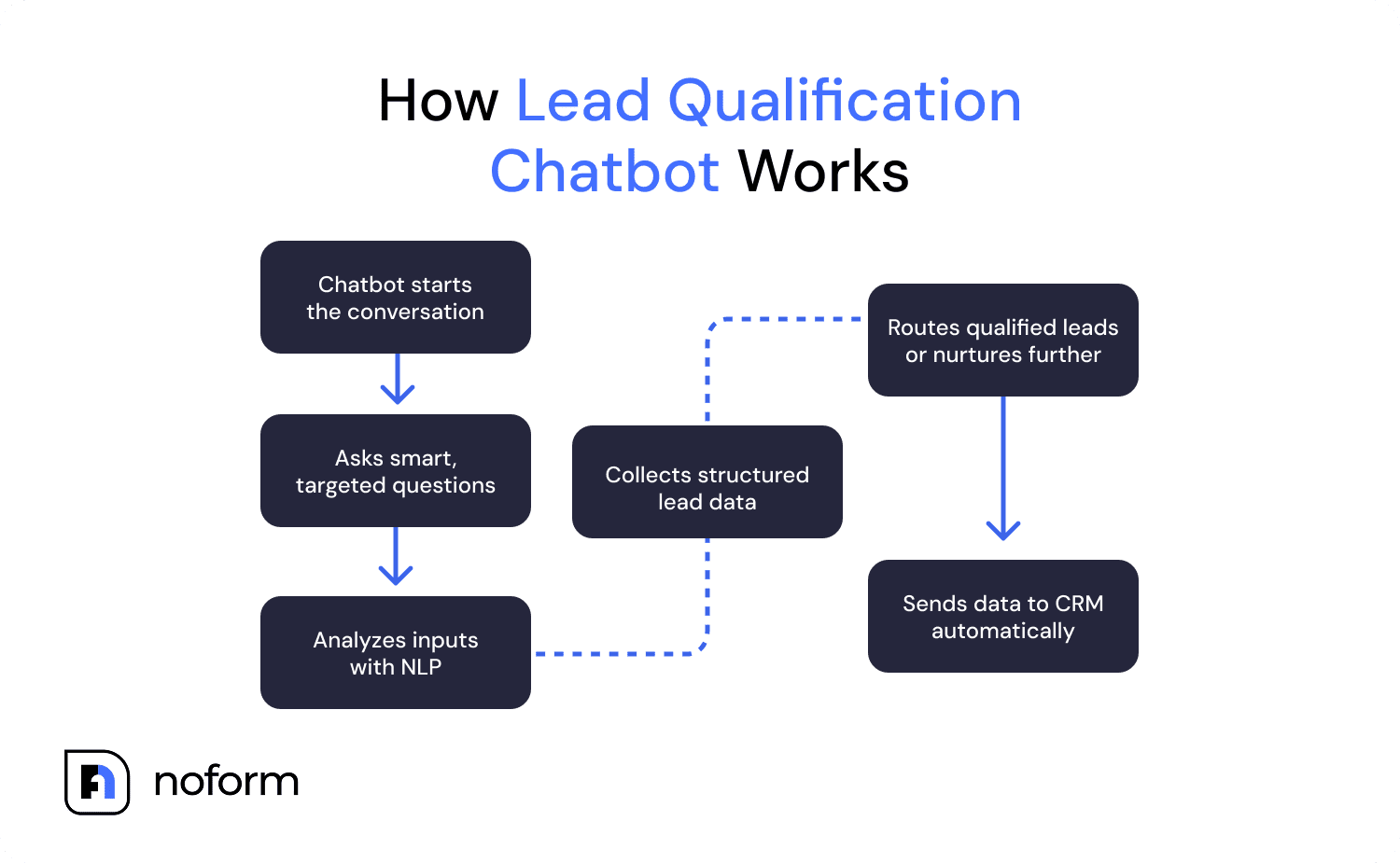 How NoForm AI captures lead data automatically