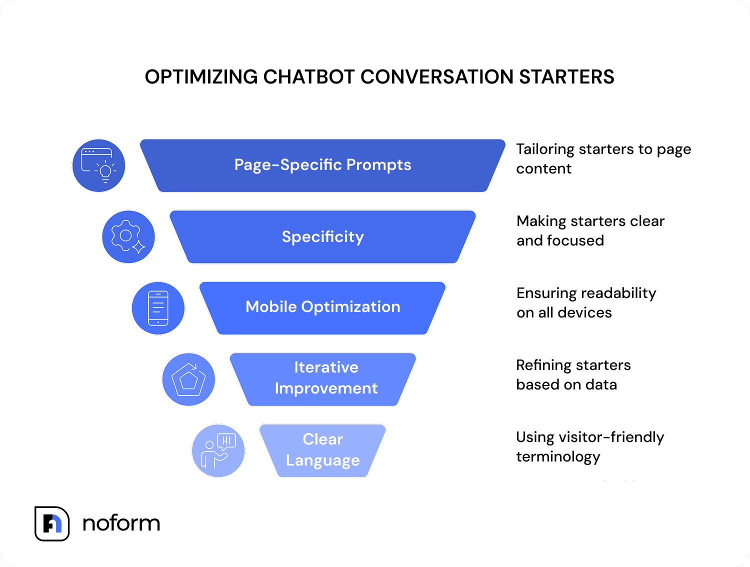 Optimizing Chatbot Conversation Starters