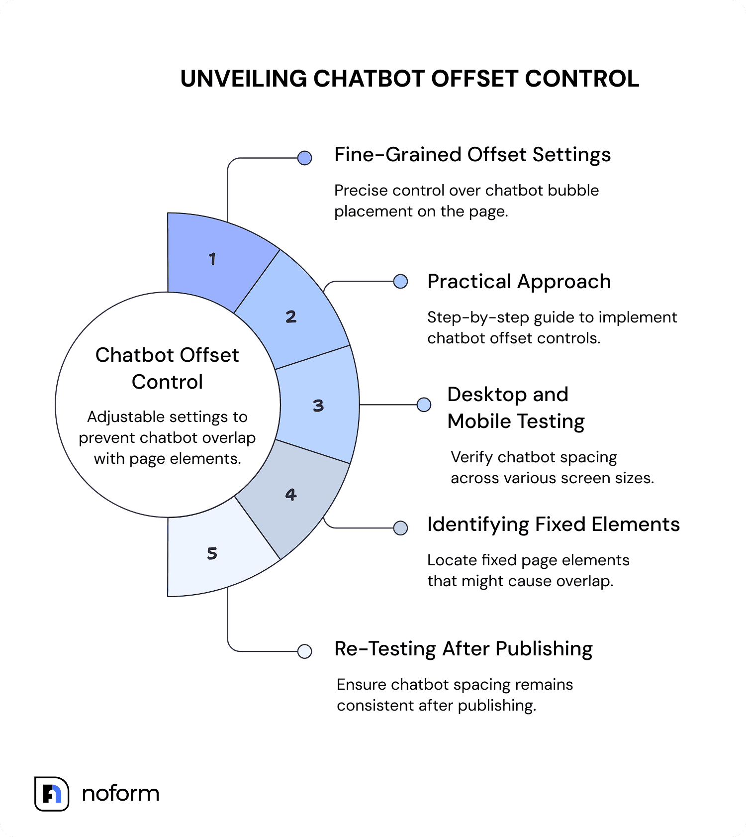 Unveiling Chatbot Offset Control