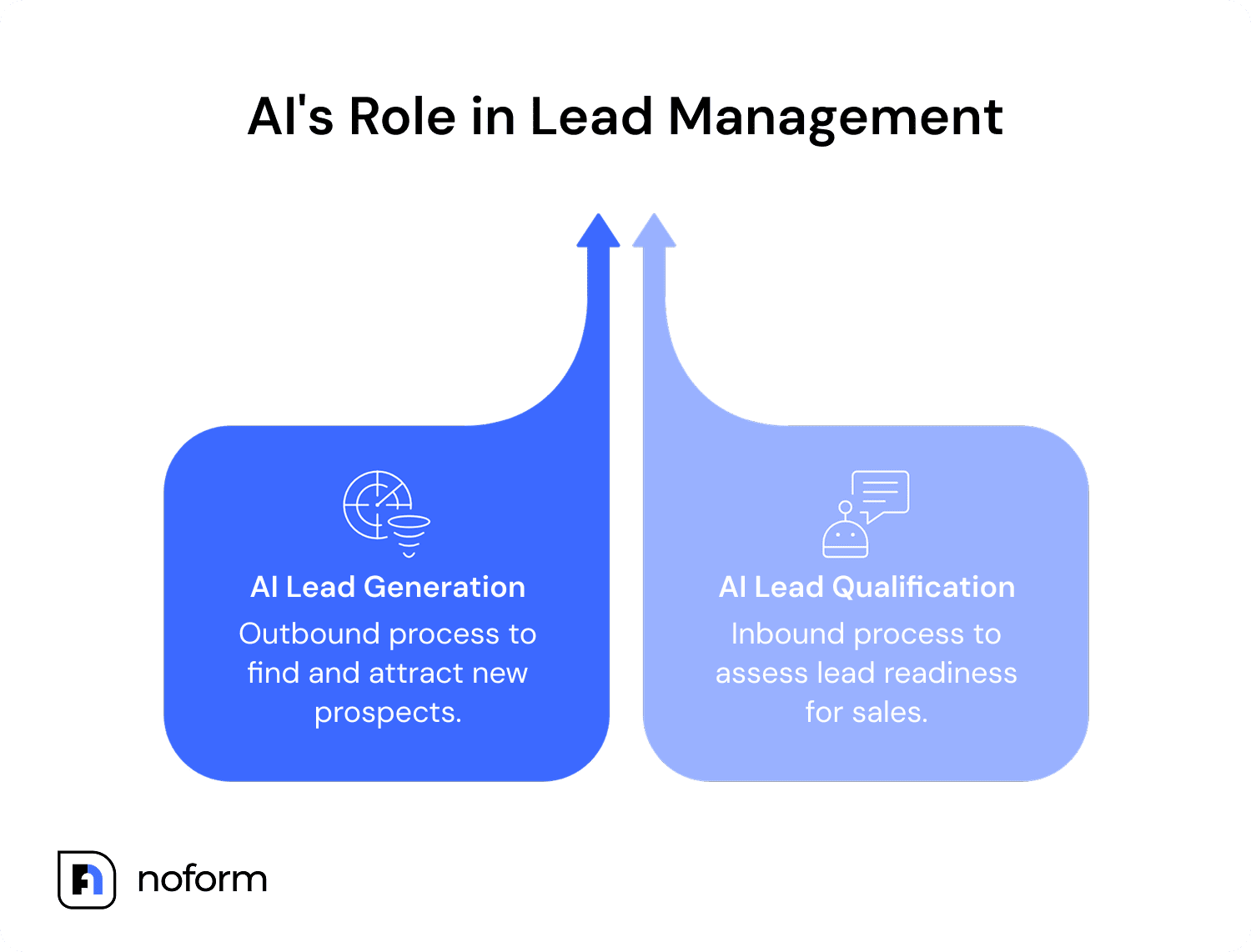 AI's Role in Lead Management