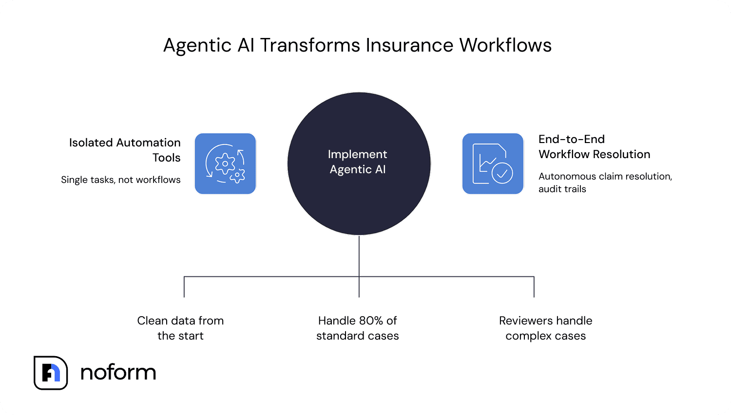 Agentic AI Transforms Insurance Workflows