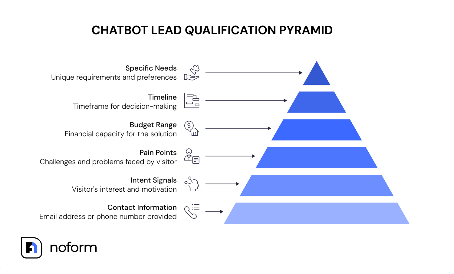 Chatbot Lead Qualification Pyramid
