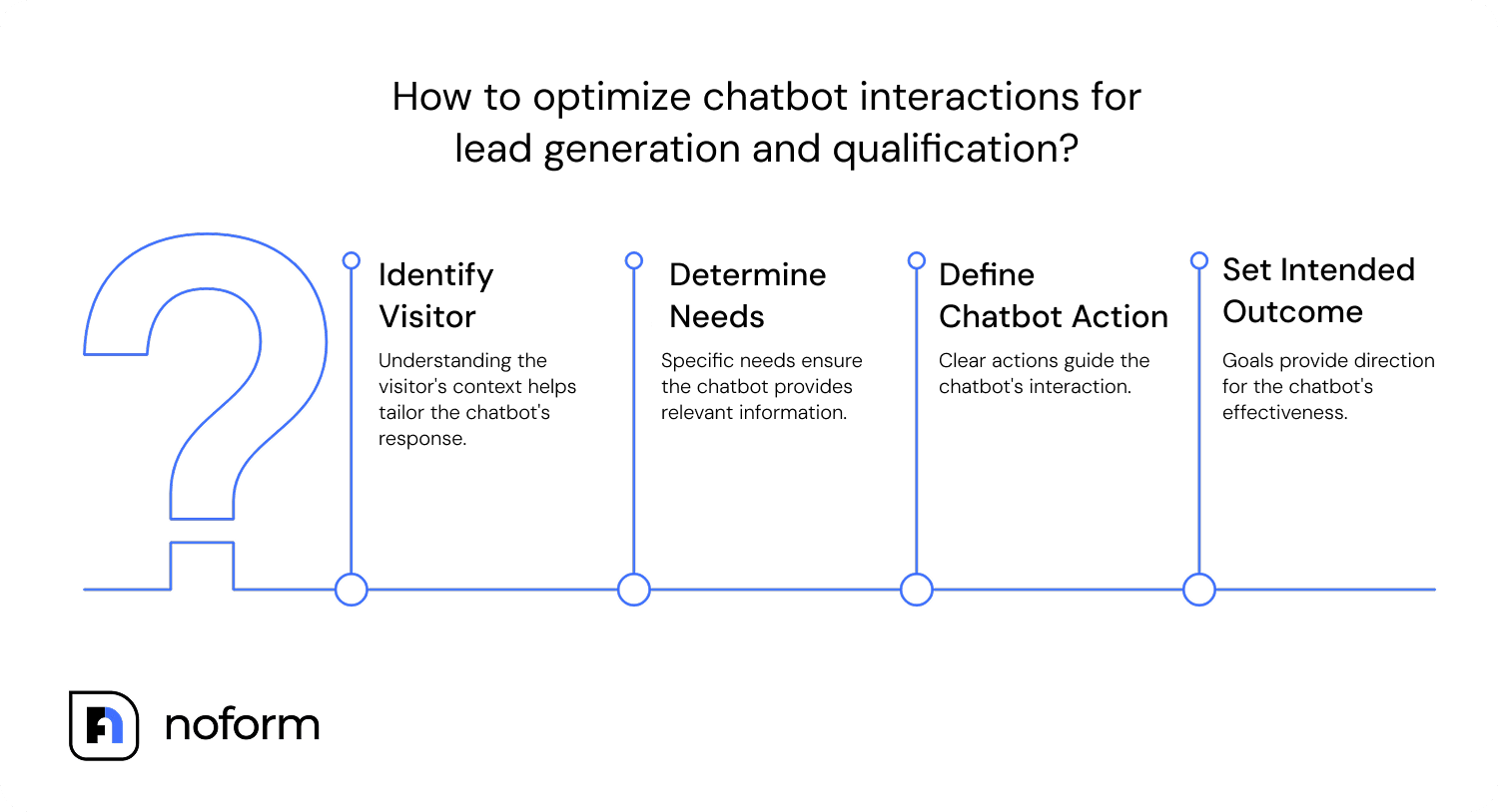 How to optimize chatbot interactions for lead generation and qualification