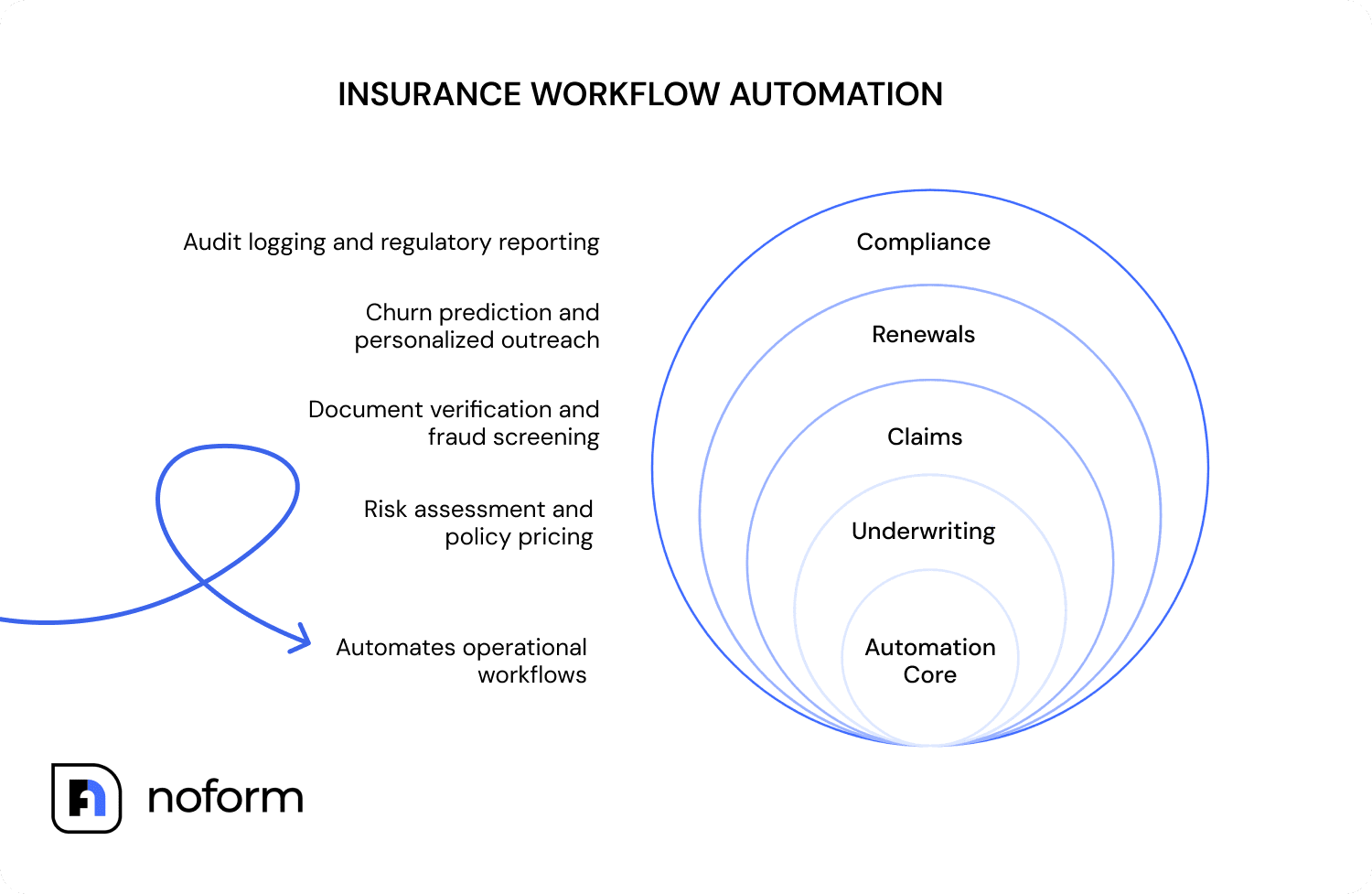 Insurance Workflow Automation
