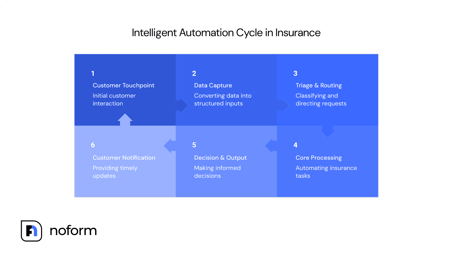 Intelligent Automation Cycle in Insurance