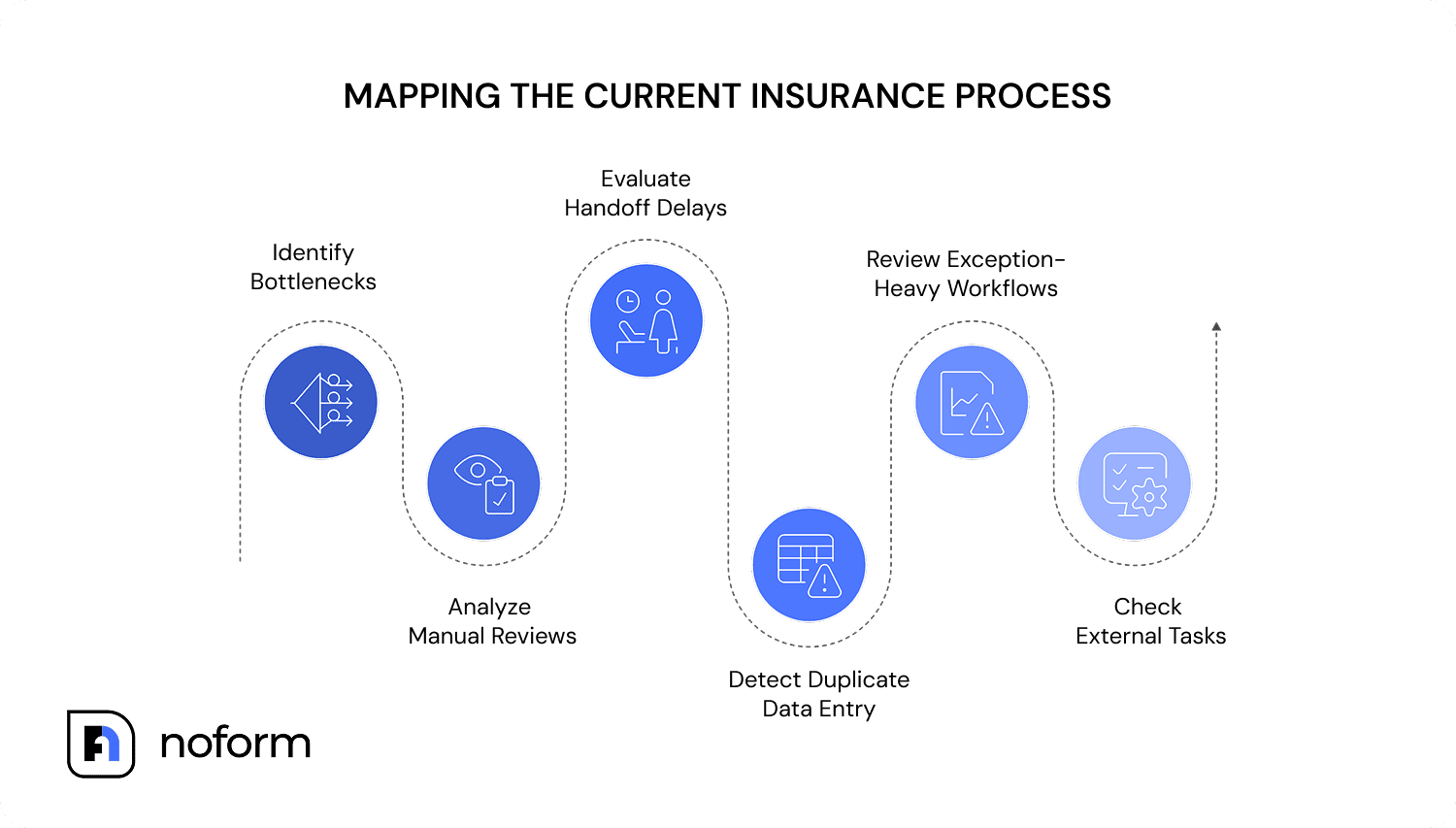 Mapping the Current Insurance Process