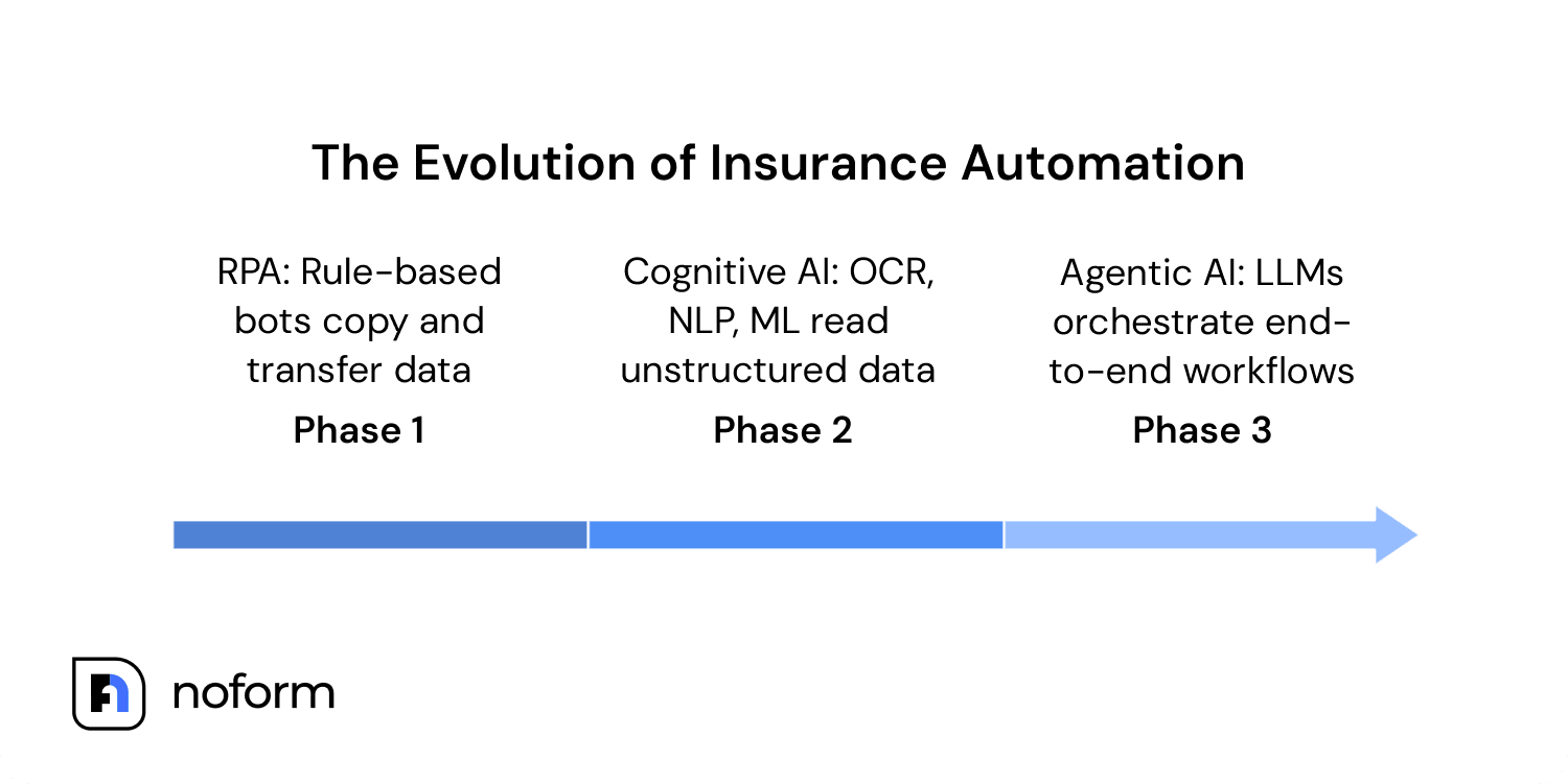 The Evolution of Insurance Automation