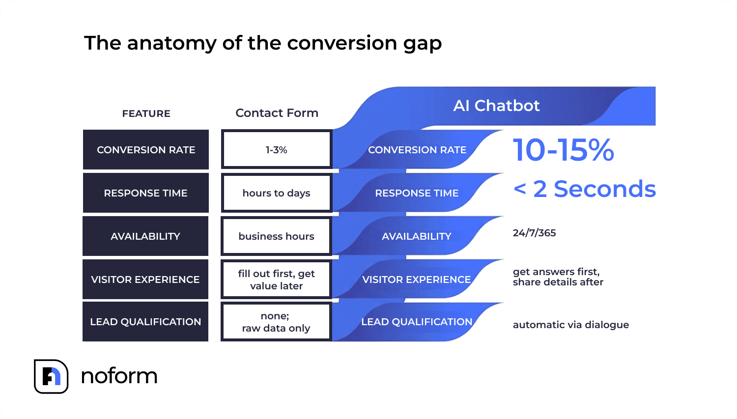 The anatomy of the conversion gap