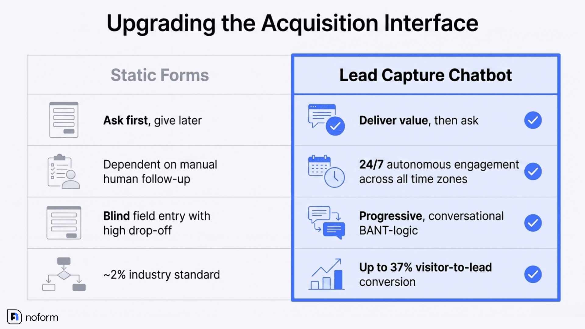 What is a lead capture chatbot, and how is it different from a contact form?